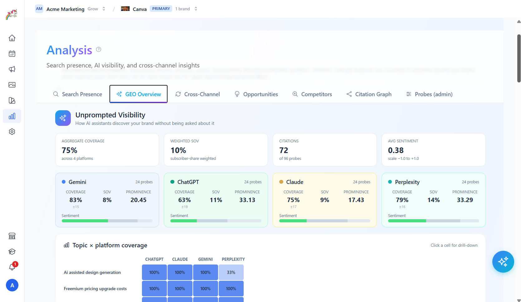 GEO Overview dashboard scoring brand visibility, citations, and sentiment across ChatGPT, Gemini, Claude, and Perplexity
